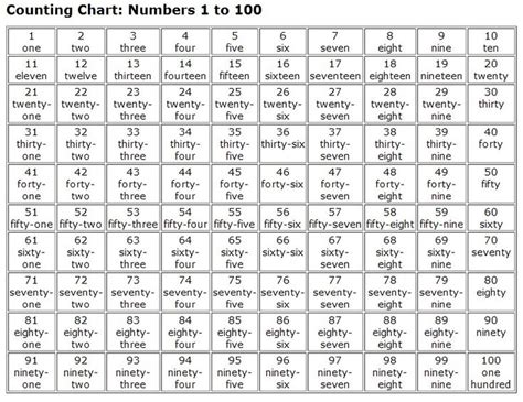 1000 Spanish Words Numbers 1 100 In Words Numbers 1 100 In Words