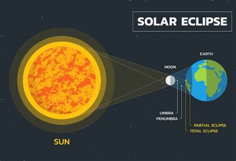 Solar Eclipse On December 14 2020 Type Time And Other Facts