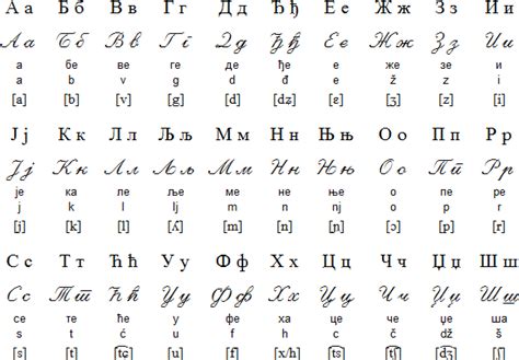 Serbian Alphabet Chart Oppidan Library