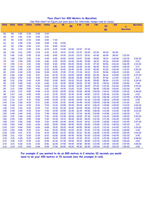 Pace Chart For 400 Meters To Marathon Download Printable
