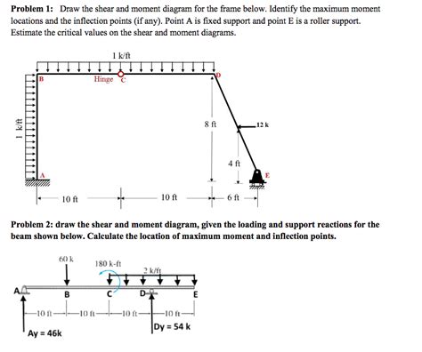 Solved Draw The Shear And Moment Diagram For The Frame