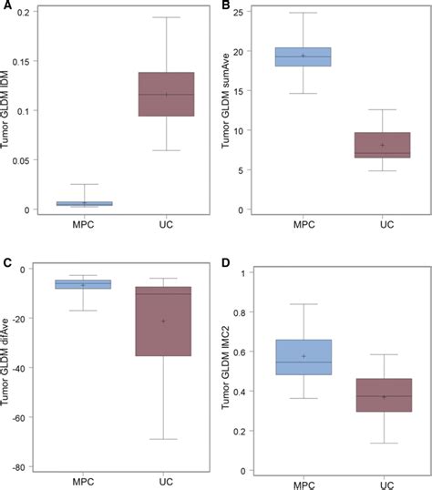 To do this press on chrome menu (arrow 1 on the image), select more tools menu item (arrow 2 on the image) and then select extensions tab (arrow 3 on the image). A Whisker box-plot showing the inverse difference moment ...