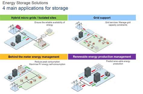 The 4 Main Applications For Battery Storage Tanjent Energy