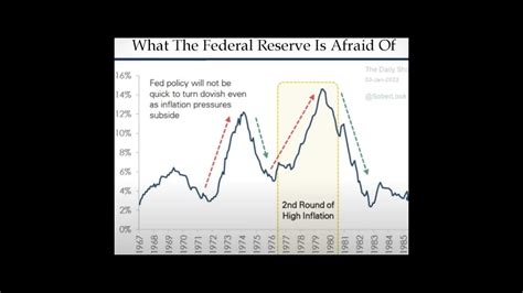 Ted Oakley Explains The Fed Pivot Mistake Of The 1970s High Inflation