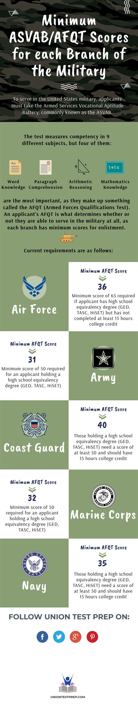 If you didn't join your test is good for 2 years and a recruiter can request your score from meps 430 views · view upvotes promoted by grammarly. Thinking of joining the military but not sure what ASVAB ...
