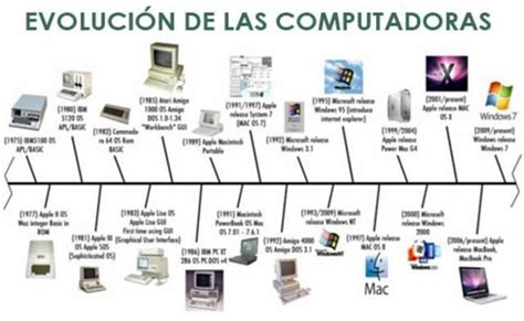 Linea De Tiempo De La Historia De La Computadora Brainlylat