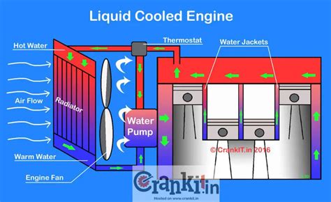 Liquid Cooled Water Cooled Engine Carbiketech