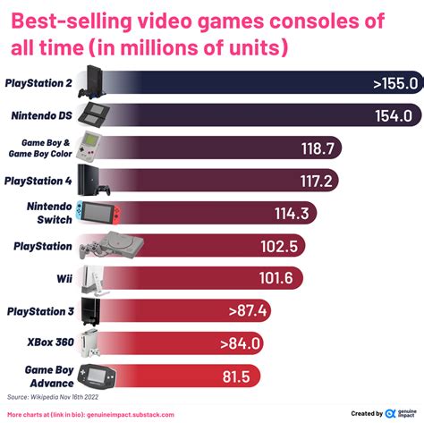 Oc Best Selling Video Game Consoles Of All Time As Of Nov 2022 R
