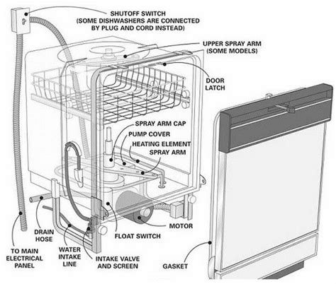 Learn how to reset your bosch dishwasher to clear error codes, cancel a wash cycle or change the wash cycle. dishwasher parts location diagram | How Does it Work ...