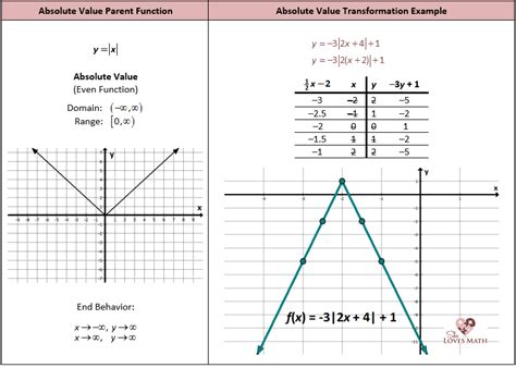 If the absolute value is set equal to a positive number, set the argument (expression within the absolute value) equal to the number and set it equal to the opposite of the number, using an 'or' statement in between the two equations. Graphing Absolute Value Linear Equations - Tessshebaylo