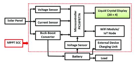 Proposed block diagram of the MPPT solar charge controller (SCC