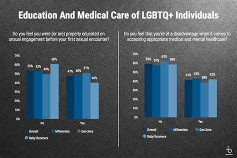 Graph Of Education And Medical Care Of Lgbtq Community Education