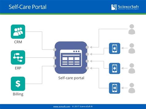 Telecom Self Care Portals