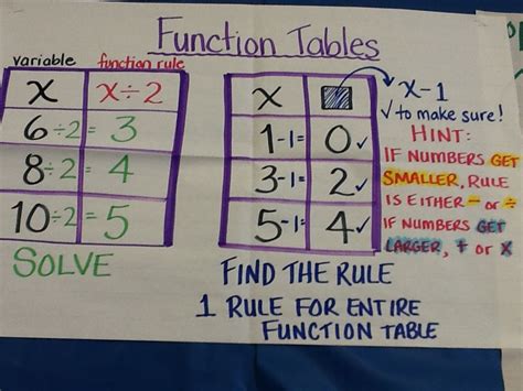 Function Tables Teaching Math Math Word Walls Sixth Grade Math