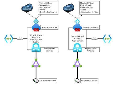 Scenario Connect To Microsoft Using Expressroute Private Peering