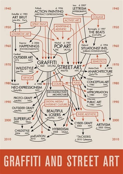 Charting The History Of Graffiti And Street Art 1940 2010 Silent