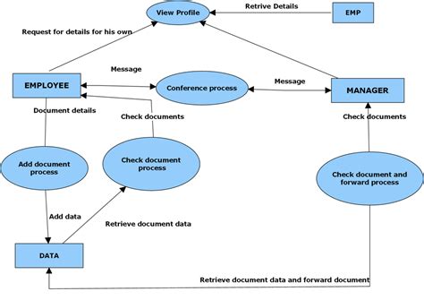 What Is Data Flow Model In Project Management Design Talk