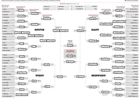 The definitive March Madness bracket based on the most delicious