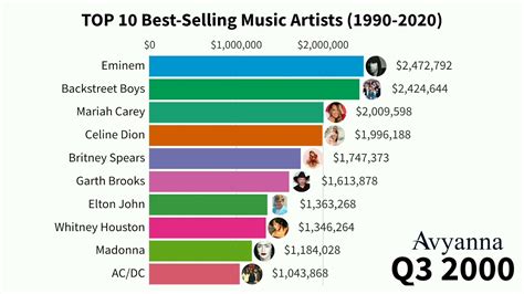 Top 10 Best Selling Music Artists 1990 2020 Youtube