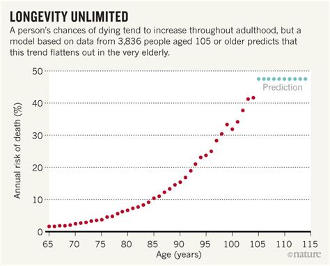 Theres No Limit To Longevity Says Study That Revives Human Lifespan