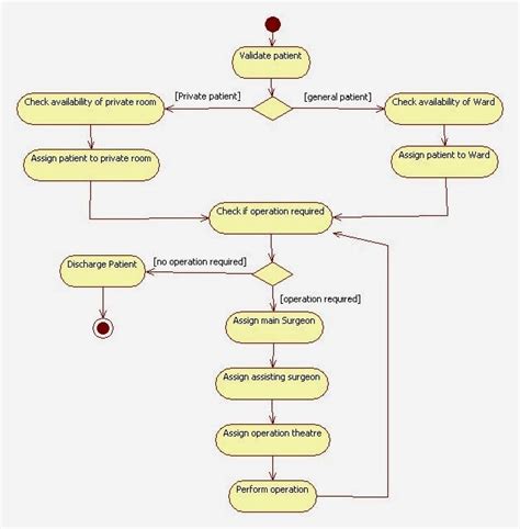 A clinic is a health care facility that is primarily devoted to the care of all patients. activity diagram for hospital management system | Activity ...