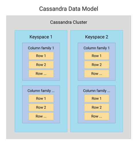 What Is A Cassandra Data Model Definition And Faqs Scylladb