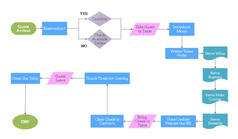 Diagram Process Flow Diagram Restaurant Mydiagramonline