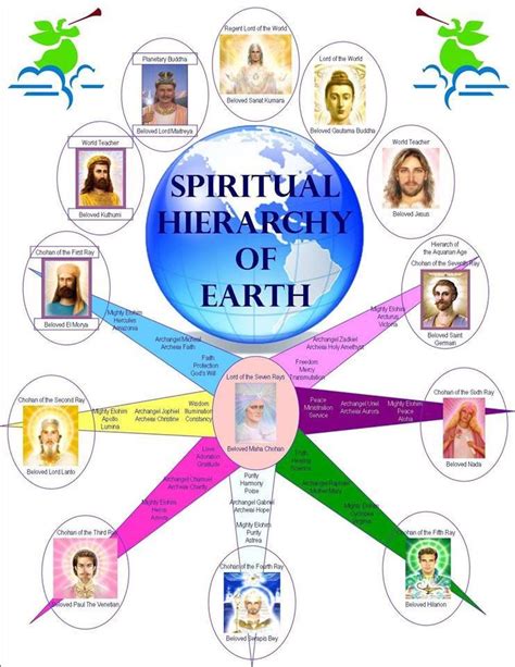 Spiritual Hierarchy Of Earth Spiritual Artwork Spiritual Symbols