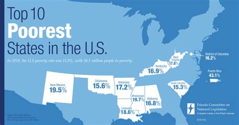 Top 10 Poorest States In The Us • Friends Committee On National Legislation