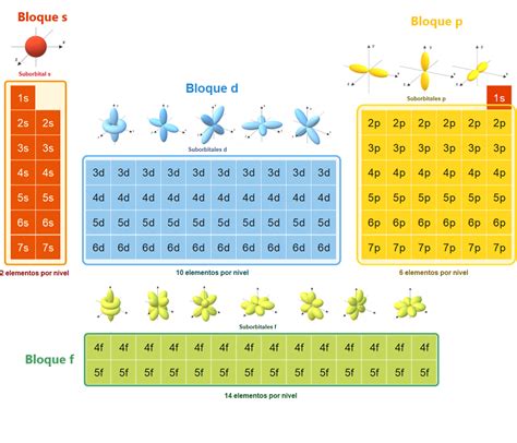 Químicas Bloques De La Tabla Periódica