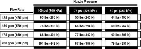 Smooth Bore Nozzle Pressure Chart