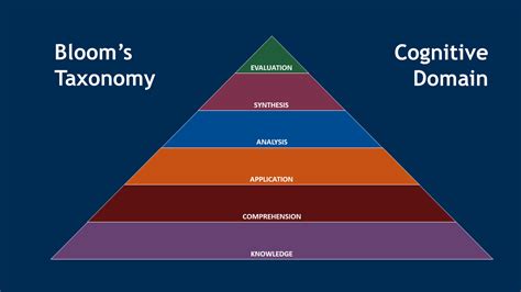 Using Blooms Taxonomy Of Learning To Improve Outcomes