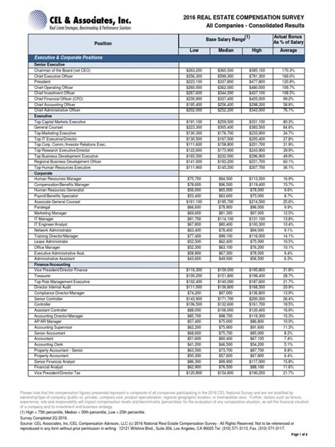 Deputy manager, island investment (business development). Salary Survey of Real Estate Companies | Chief Financial ...