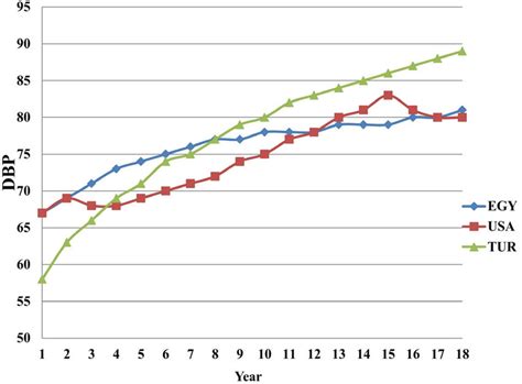 Comparison Of The 90th Percentile Of Diastolic Blood Pressure Dbp
