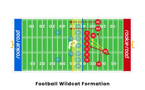 Football Wildcat Formation