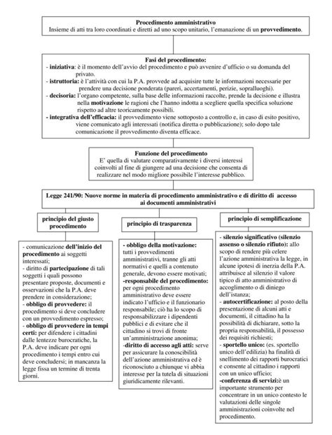 Schema Del Procedimento Amministrativo Schemi E Mappe Concettuali Di Diritto Amministrativo