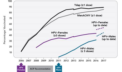 Hpv Vaccination For Cancer Prevention Progress Opportunities And A