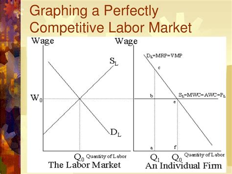 Ppt Competitive Labor Markets Powerpoint Presentation Free Download
