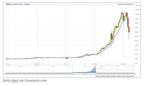 The usd to btc forecast for every day in tables. Trend Spotting: How to Identify Trends in Bitcoin Price Charts