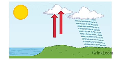 Convectional Rainfall Geography Diagram Weather Climate Ks3 Ks4