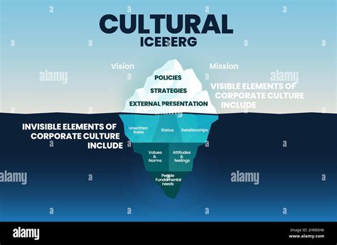 La Plantilla De Iceberg Cultural Corporativa En La Superficie Es