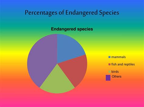 Ppt Endangered Animals Powerpoint Presentation Free Download Id