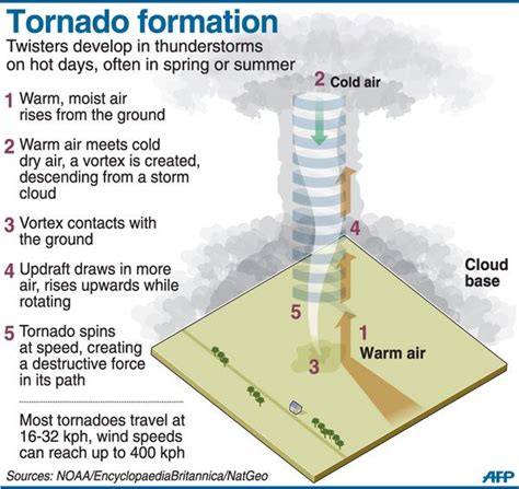 Tornado Formation Must Have Vertical Wind Direction Shear So Surface