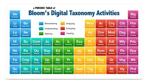 The Blooms Taxonomy Periodic Table Of Activities For Inspired Learning