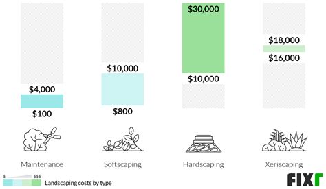 2022 Landscaping Cost Average Landscaping Cost Per Sqft