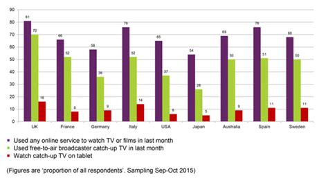 Which Country Watches The Most Tv In The World