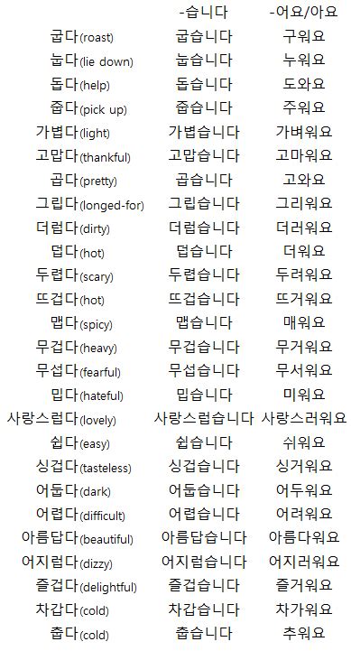 Korean Verb Tenses Chart Bamil