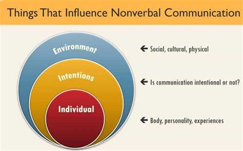 What Influences Nonverbal Communication And Body Language