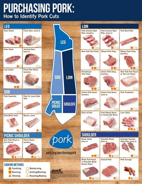 chart of meat cuts