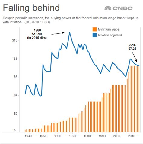 Inflation means that prices are increasing everywhere. Adjusted for inflation, the federal minimum wage is worth less than 50 years ago